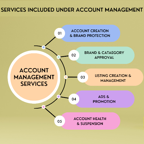 Ecommerce Seller Account Management Service